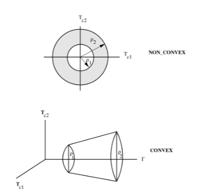 Problem 1 to Problem 2 Convexification of the Thrust Constraint